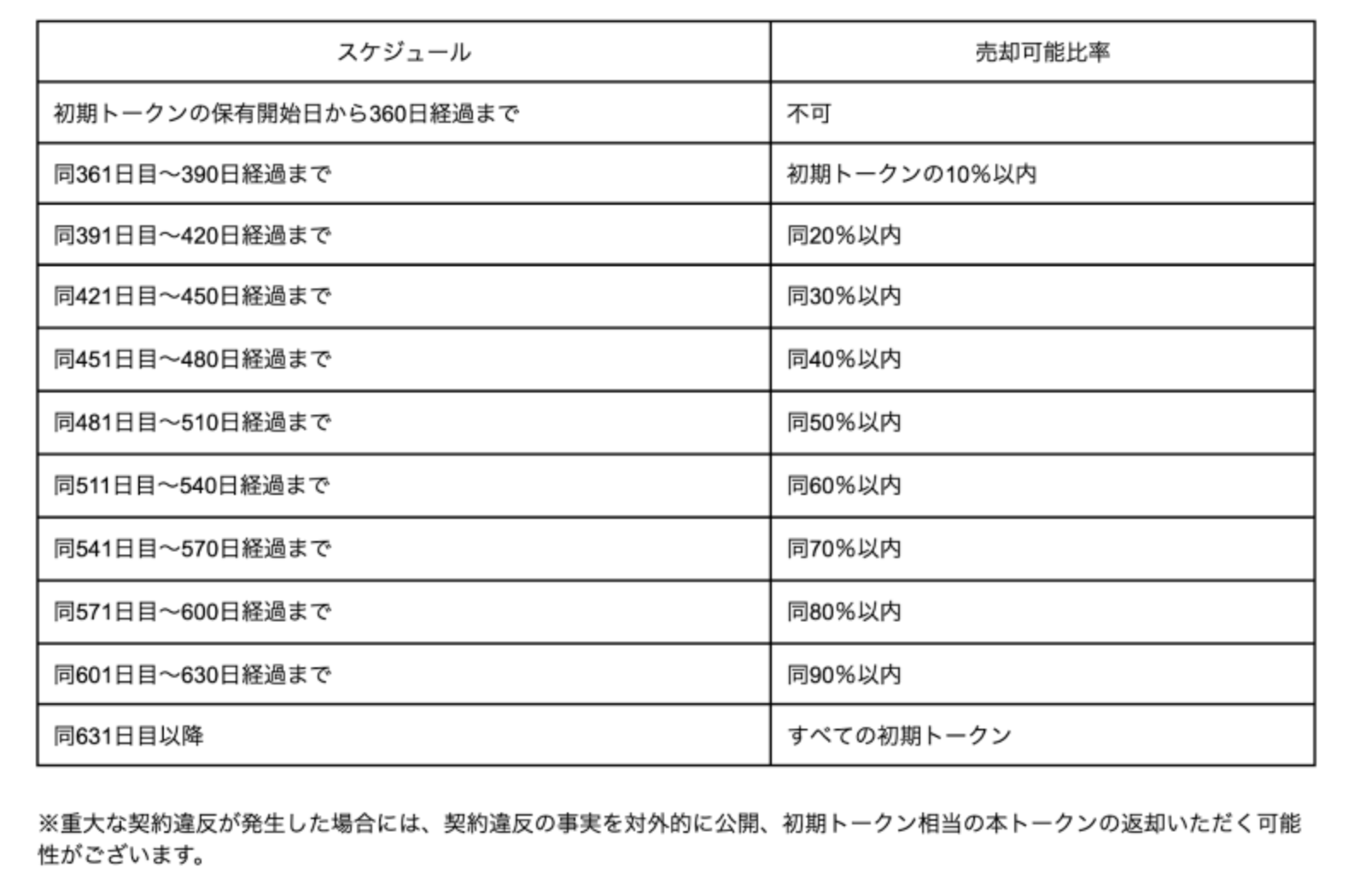 トークンの売却比率の表